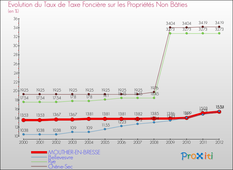 Evolution du taux de la taxe foncière sur les immeubles et terrains non batis pour MOUTHIER-EN-BRESSE et les communes proches de 2000 à 2012 Comparaison des taux de la taxe foncière sur les immeubles et terrains non batis pour MOUTHIER-EN-BRESSE et les communes voisines de 2000 à 2012