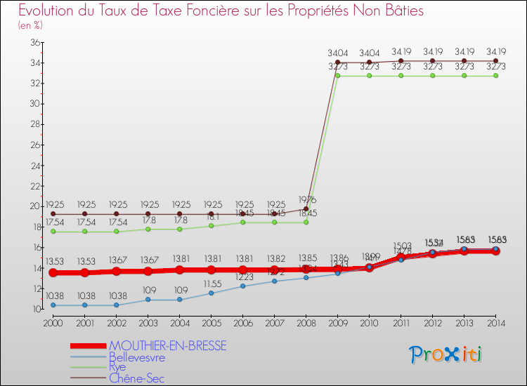 Evolution du taux de la taxe foncière sur les immeubles et terrains non batis pour MOUTHIER-EN-BRESSE et les communes proches de 2000 à 2014 Comparaison des taux de la taxe foncière sur les immeubles et terrains non batis pour MOUTHIER-EN-BRESSE et les communes voisines de 2000 à 2014