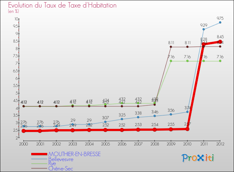Evolution du taux de la taxe d'habitation pour MOUTHIER-EN-BRESSE et les communes proches Comparaison des taux de la taxe d'habitation pour MOUTHIER-EN-BRESSE et les communes voisines