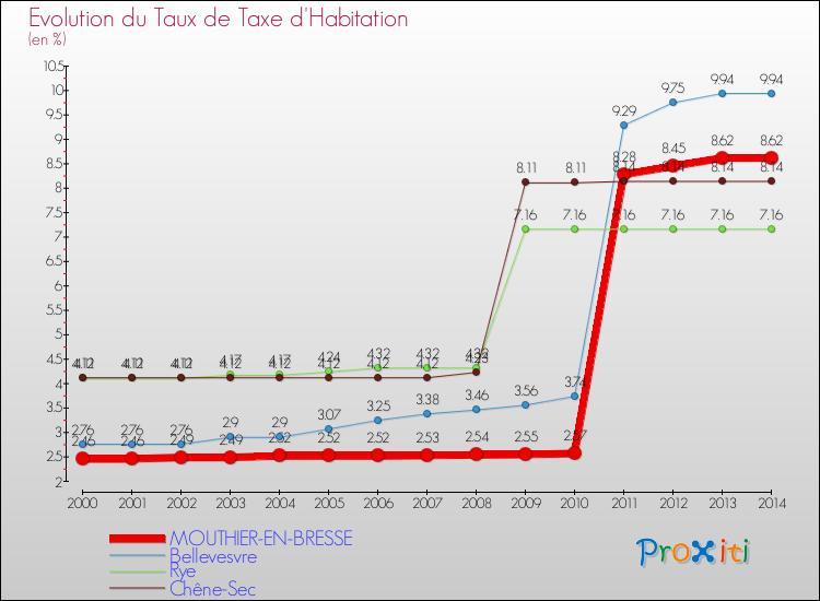 Evolution du taux de la taxe d'habitation pour MOUTHIER-EN-BRESSE et les communes proches de 2000 à 2014 Comparaison des taux de la taxe d'habitation pour MOUTHIER-EN-BRESSE et les communes voisines de 2000 à 2014
