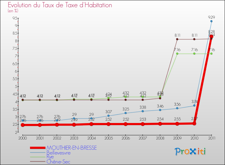 Evolution du taux de la taxe d'habitation pour MOUTHIER-EN-BRESSE et les communes proches Comparaison des taux de la taxe d'habitation pour MOUTHIER-EN-BRESSE et les communes voisines