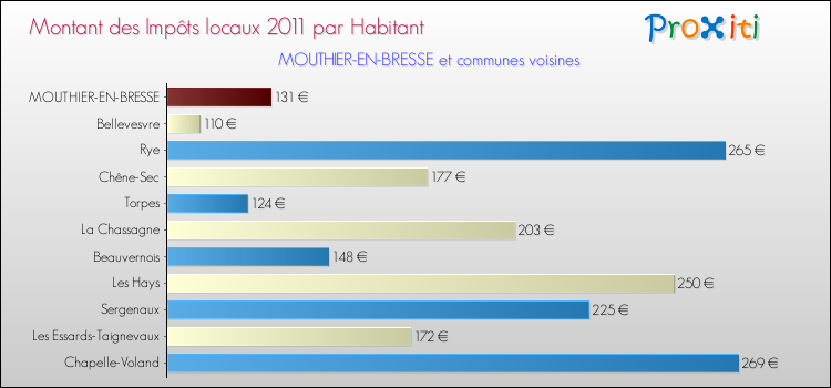 Montant des impôts locaux par Habitant pour MOUTHIER-EN-BRESSE et les communes proches Comparaison des impôts locaux par habitant pour MOUTHIER-EN-BRESSE et les communes voisines