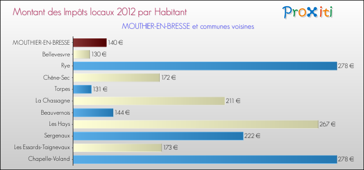 Montant des impôts locaux par Habitant pour MOUTHIER-EN-BRESSE et les communes proches Comparaison des impôts locaux par habitant pour MOUTHIER-EN-BRESSE et les communes voisines