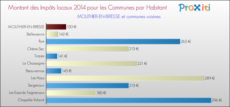 Montant des impôts locaux par Habitant pour MOUTHIER-EN-BRESSE et les communes proches en 2014 Comparaison des impôts locaux par habitant pour MOUTHIER-EN-BRESSE et les communes voisines en 2014