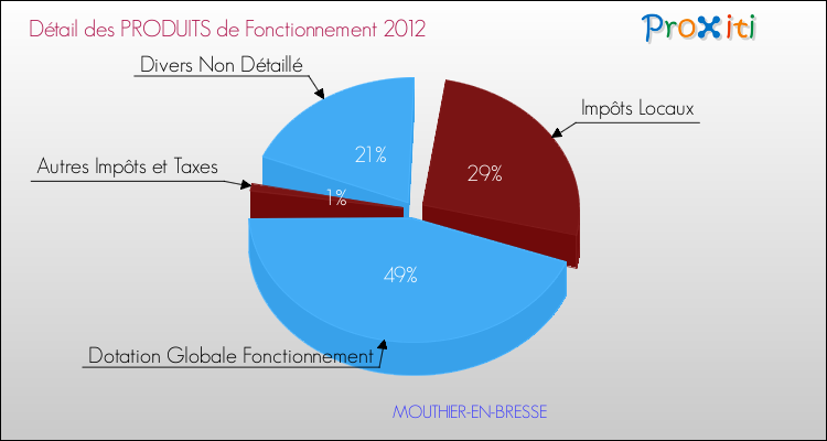 Décomposition du Budget de Fonctionnement 2012 de la commune de MOUTHIER-EN-BRESSE Budget de Fonctionnement 2012 pour la commune de MOUTHIER-EN-BRESSE