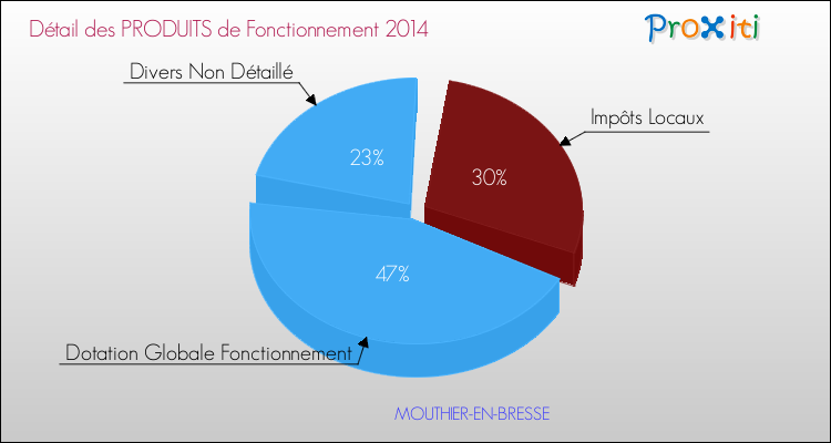 Décomposition du Budget de Fonctionnement 2014 de la commune de MOUTHIER-EN-BRESSE Budget de Fonctionnement 2014 pour la commune de MOUTHIER-EN-BRESSE