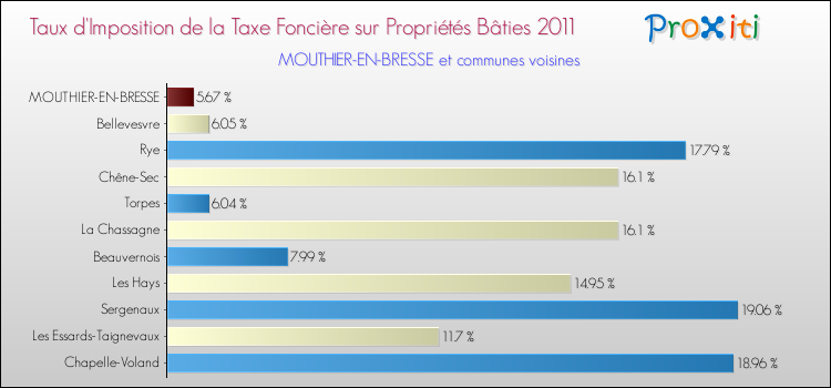 Taux d'imposition de la taxe foncière sur le bati 2011 pour MOUTHIER-EN-BRESSE et les communes proches Comparaison des taux d'imposition de la taxe foncière sur le bati 2011 pour MOUTHIER-EN-BRESSE et les communes voisines