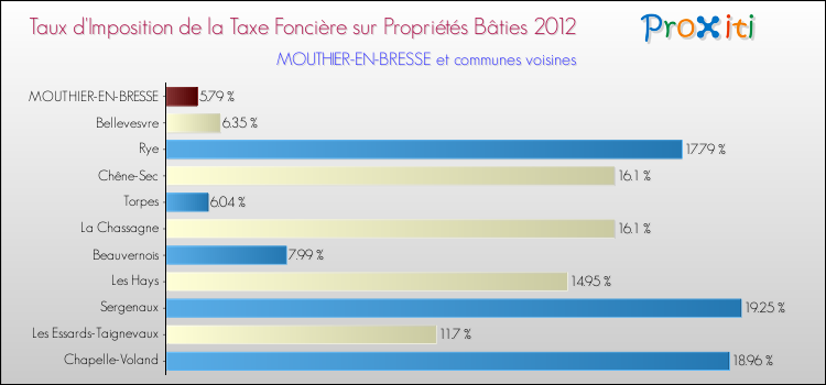 Taux d'imposition de la taxe foncière sur le bati 2012 pour MOUTHIER-EN-BRESSE et les communes proches Comparaison des taux d'imposition de la taxe foncière sur le bati 2012 pour MOUTHIER-EN-BRESSE et les communes voisines