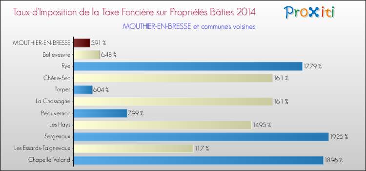 Taux d'imposition de la taxe foncière sur le bati 2014 pour MOUTHIER-EN-BRESSE et les communes proches Comparaison des taux d'imposition de la taxe foncière sur le bati 2014 pour MOUTHIER-EN-BRESSE et les communes voisines