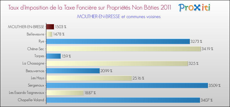 Taux d'imposition de la taxe foncière sur les immeubles et terrains non batis 2011 pour MOUTHIER-EN-BRESSE et les communes proches Comparaison des taux d'imposition de la taxe foncière sur les immeubles et terrains non batis 2011 pour MOUTHIER-EN-BRESSE et les communes voisines