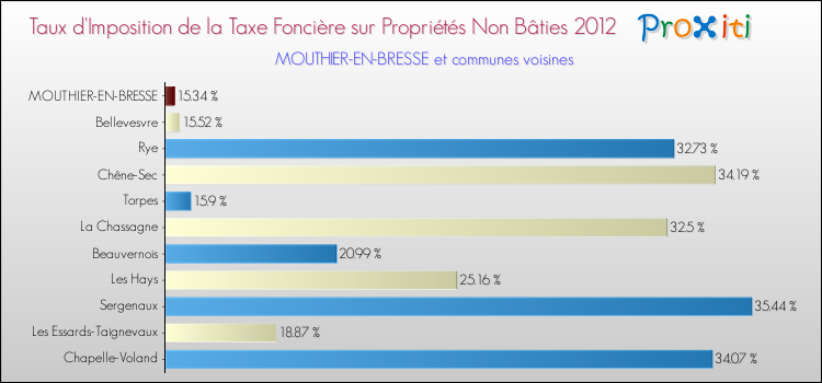 Taux d'imposition de la taxe foncière sur les immeubles et terrains non batis 2012 pour MOUTHIER-EN-BRESSE et les communes proches Comparaison des taux d'imposition de la taxe foncière sur les immeubles et terrains non batis 2012 pour MOUTHIER-EN-BRESSE et les communes voisines