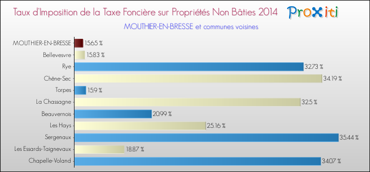 Taux d'imposition de la taxe foncière sur les immeubles et terrains non batis 2014 pour MOUTHIER-EN-BRESSE et les communes proches Comparaison des taux d'imposition de la taxe foncière sur les immeubles et terrains non batis 2014 pour MOUTHIER-EN-BRESSE et les communes voisines