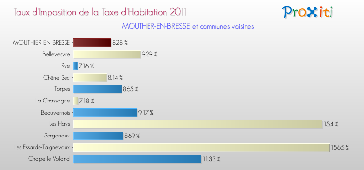 Taux d'imposition de la taxe d'habitation 2011 pour MOUTHIER-EN-BRESSE et les communes proches Comparaison des taux d'imposition de la taxe d'habitation 2011 pour MOUTHIER-EN-BRESSE et les communes voisines