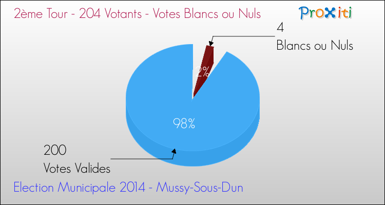 Votes blancs ou nuls au 2ème Tour des Elections Municipales 2014 de la commune de Mussy-Sous-Dun Elections Municipales 2014 - Votes blancs ou nuls au 2ème Tour pour la commune de Mussy-Sous-Dun