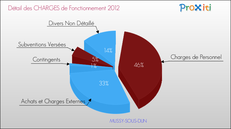 Décomposition des Charges de Fonctionnement 2012 de la commune de MUSSY-SOUS-DUN Charges de Fonctionnement 2012 pour la commune de MUSSY-SOUS-DUN
