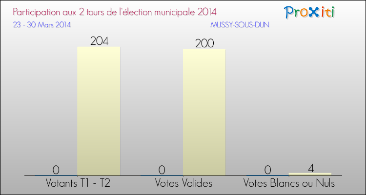Participation comparée des 2 tours des Elections Municipales 2014 de la commune de MUSSY-SOUS-DUN Elections Municipales 2014 - Participation comparée des 2 tours pour la commune de MUSSY-SOUS-DUN