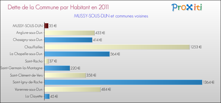 Dette par habitant de la commune en 2011 pour MUSSY-SOUS-DUN et les communes proches Comparaison de la dette par habitant de la commune en 2011 pour MUSSY-SOUS-DUN et les communes voisines