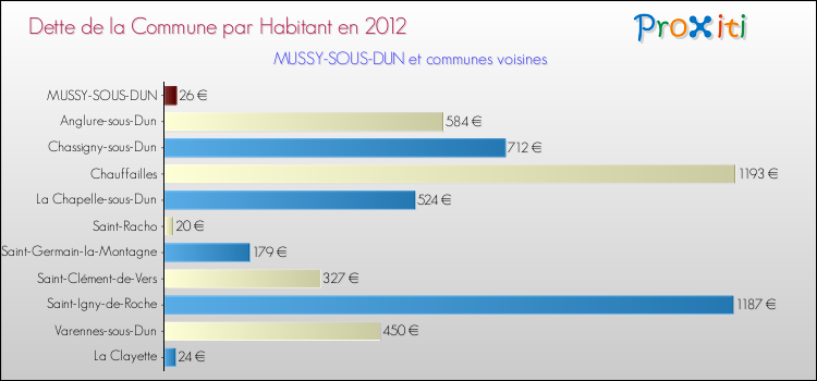 Dette par habitant de la commune en 2012 pour MUSSY-SOUS-DUN et les communes proches Comparaison de la dette par habitant de la commune en 2012 pour MUSSY-SOUS-DUN et les communes voisines