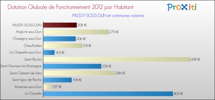 Montant des dotations globales de fonctionnement DGF par Habitant pour MUSSY-SOUS-DUN et les communes proches Comparaison des des dotations globales de fonctionnement DGF par habitant pour MUSSY-SOUS-DUN et les communes voisines