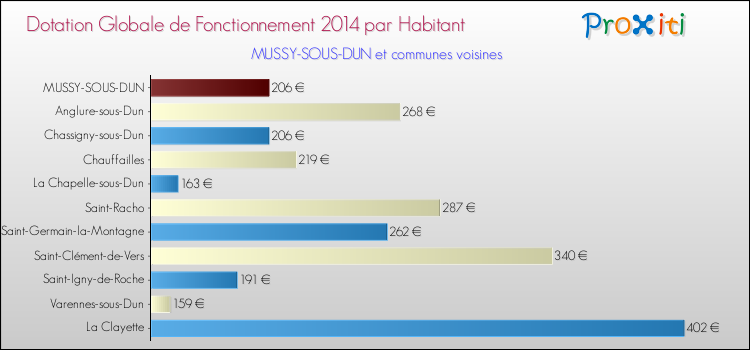 Montant des dotations globales de fonctionnement DGF par Habitant pour MUSSY-SOUS-DUN et les communes proches en 2014. Comparaison des des dotations globales de fonctionnement DGF par habitant pour MUSSY-SOUS-DUN et les communes voisines en 2014.