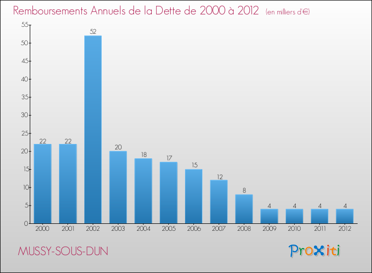 Evolution de l'annuité de la dette pour la commune de MUSSY-SOUS-DUN de 2000 à 2012 Annuités de la dette pour MUSSY-SOUS-DUN de 2000 à 2012