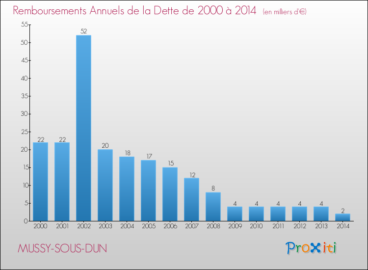 Evolution de l'annuité de la dette pour la commune de MUSSY-SOUS-DUN de 2000 à 2014 Annuités de la dette pour MUSSY-SOUS-DUN de 2000 à 2014