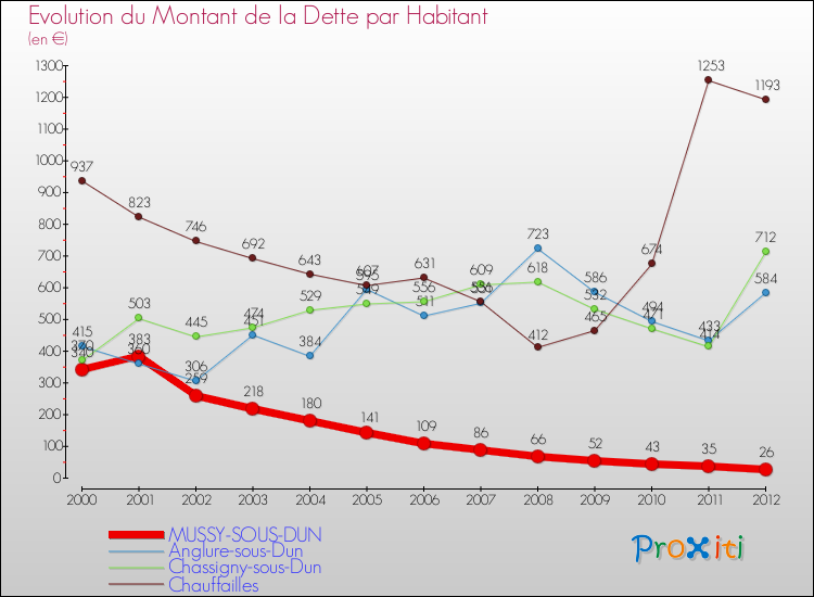 Evolution de la dette par habitant pour la commune de MUSSY-SOUS-DUN et les communes proches de 2000 à 2012 Comparaison de la dette par habitant pour MUSSY-SOUS-DUN et les communes voisines de 2000 à 2012