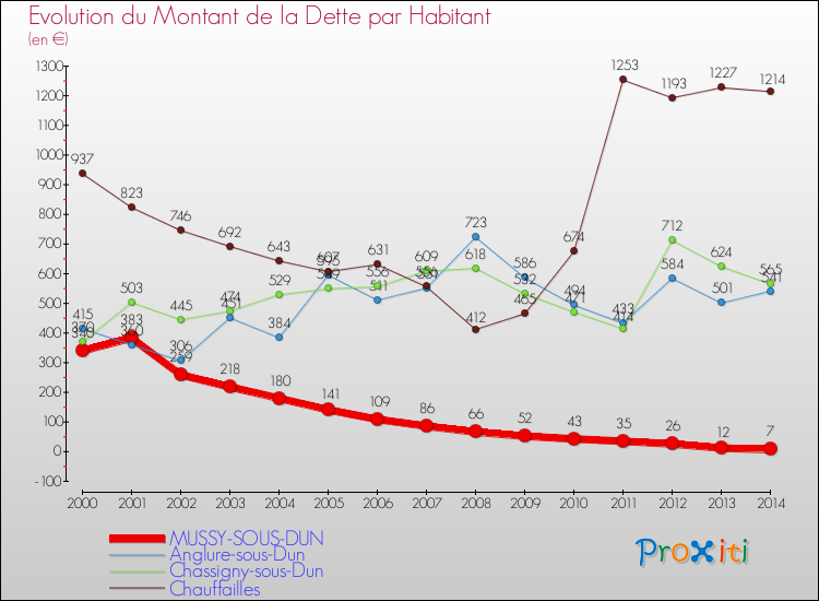 Evolution de la dette par habitant pour la commune de MUSSY-SOUS-DUN et les communes proches de 2000 à 2014 Comparaison de la dette par habitant pour MUSSY-SOUS-DUN et les communes voisines de 2000 à 2014