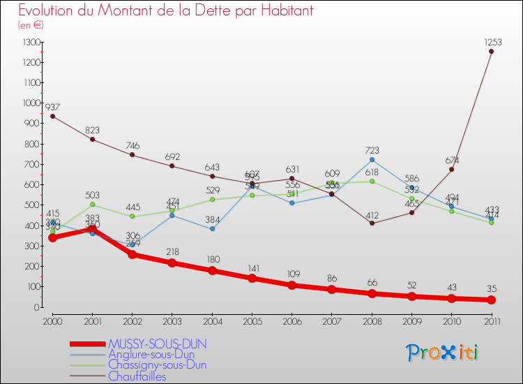 Evolution de la dette par habitant pour la commune de MUSSY-SOUS-DUN et les communes proches Comparaison de la dette par habitant pour MUSSY-SOUS-DUN et les communes voisines