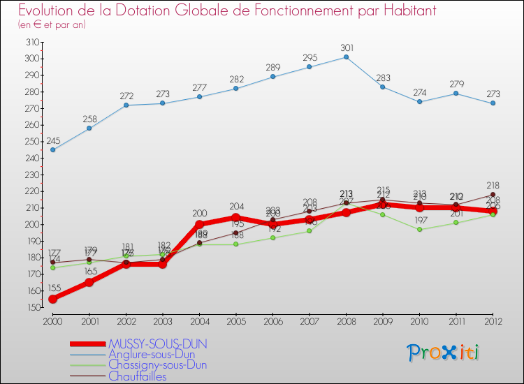 Evolution et montant de la dotation globale de fonctionnement par Habitant pour MUSSY-SOUS-DUN et les communes proches Comparaison des dotations globales de fonctionnement par habitant pour MUSSY-SOUS-DUN et les communes voisines