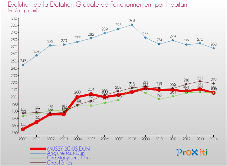 Evolution et montant de la dotation globale de fonctionnement par Habitant pour MUSSY-SOUS-DUN et les communes proches de 2000 à 2014. Comparaison des dotations globales de fonctionnement par habitant pour MUSSY-SOUS-DUN et les communes voisines de 2000 à 2014.