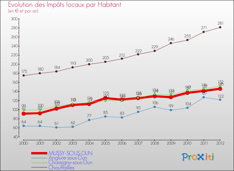 Evolution et montant des impôts locaux par Habitant pour MUSSY-SOUS-DUN et les communes proches Comparaison des impôts locaux par habitant pour MUSSY-SOUS-DUN et les communes voisines