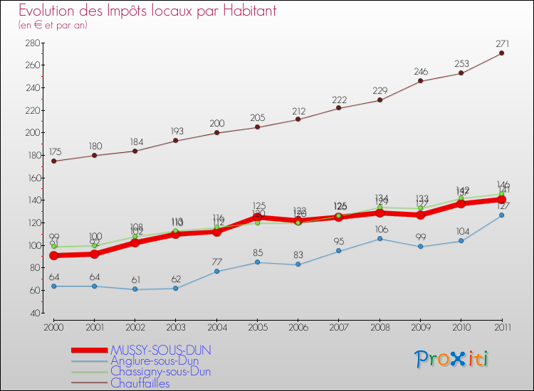 Evolution et montant des impôts locaux par Habitant pour MUSSY-SOUS-DUN et les communes proches Comparaison des impôts locaux par habitant pour MUSSY-SOUS-DUN et les communes voisines