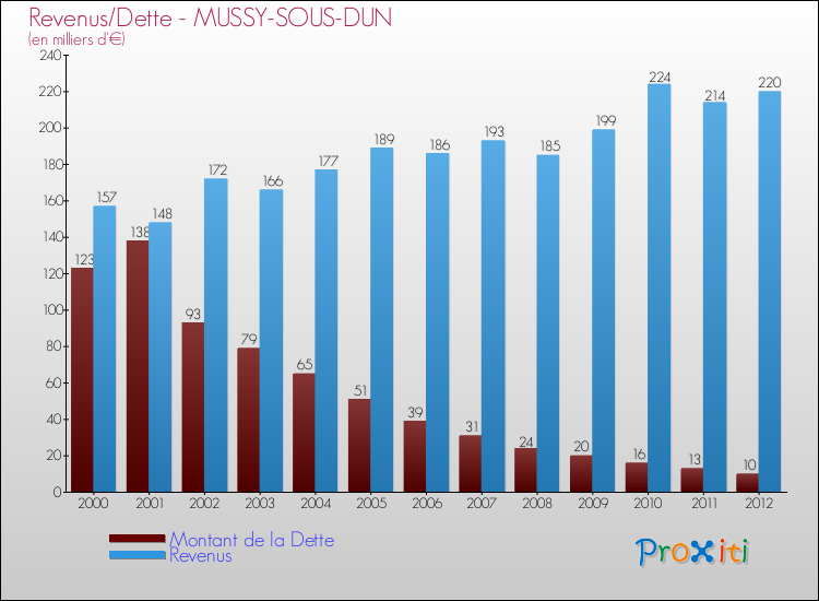 Evolution comparée de la dette et des revenus pour la commune de MUSSY-SOUS-DUN de 2000 à 2012 Comparaison de la dette et des revenus pour MUSSY-SOUS-DUN de 2000 à 2012