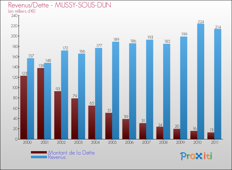 Evolution comparée de la dette et des revenus pour la commune de MUSSY-SOUS-DUN de 2000 à 2011 Comparaison de la dette et des revenus pour MUSSY-SOUS-DUN de 2000 à 2011