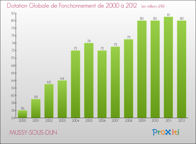 Evolution du montant de la Dotation Globale de Fonctionnement pour la commune de MUSSY-SOUS-DUN de 2000 à 2012 Evolution du montant de la Dotation Globale de Fonctionnement pour MUSSY-SOUS-DUN de 2000 à 2012