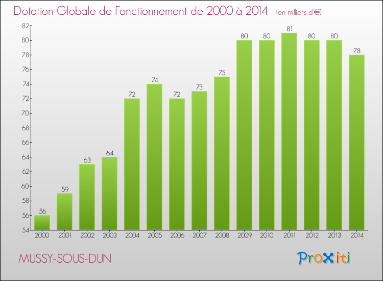 Evolution du montant de la Dotation Globale de Fonctionnement pour la commune de MUSSY-SOUS-DUN de 2000 à 2014 Evolution du montant de la Dotation Globale de Fonctionnement pour MUSSY-SOUS-DUN de 2000 à 2014