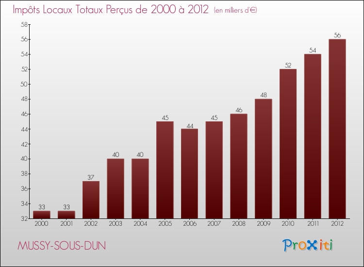 Evolution des Impôts Locaux pour la commune de MUSSY-SOUS-DUN de 2000 à 2012 Evolution des Impôts Locaux pour MUSSY-SOUS-DUN de 2000 à 2012