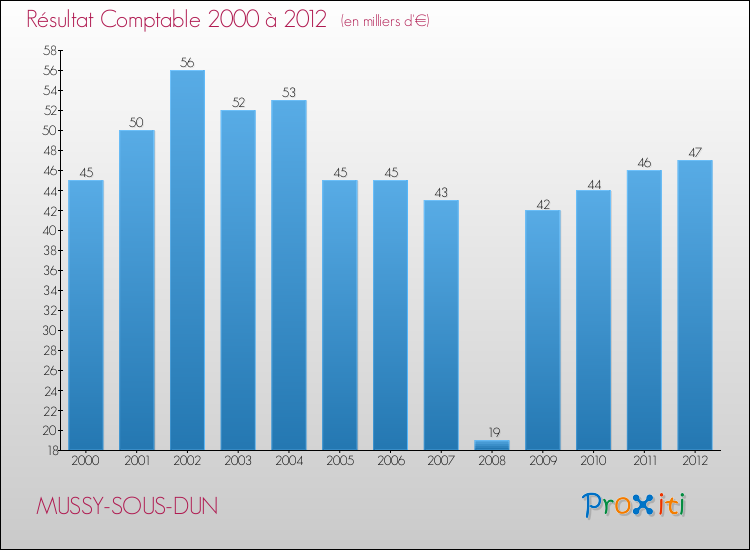 Evolution du résultat comptable pour la commune de MUSSY-SOUS-DUN de 2000 à 2012 Evolution du résultat comptable pour MUSSY-SOUS-DUN de 2000 à 2012