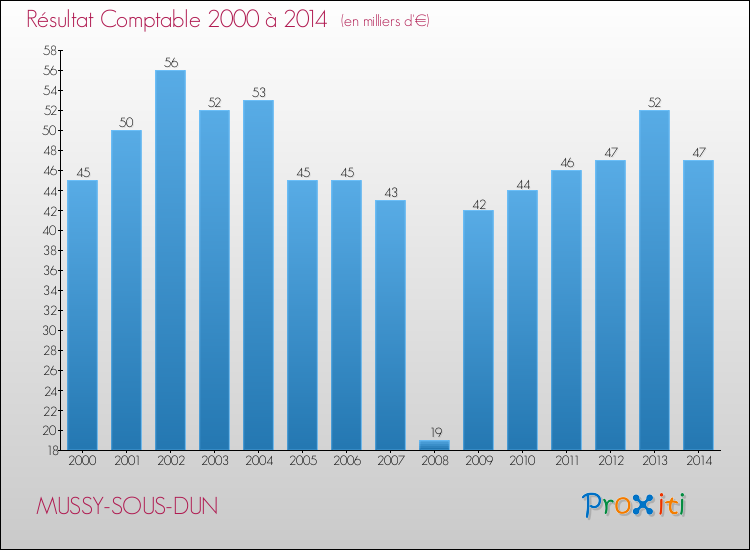 Evolution du résultat comptable pour la commune de MUSSY-SOUS-DUN de 2000 à 2014 Evolution du résultat comptable pour MUSSY-SOUS-DUN de 2000 à 2014