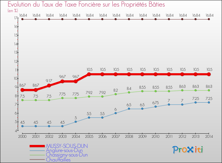 Evolution du taux de la taxe foncière sur le bati pour MUSSY-SOUS-DUN et les communes proches de 2000 à 2014 Comparaison des taux de taxe foncière sur le bati pour MUSSY-SOUS-DUN et les communes voisines de 2000 à 2014