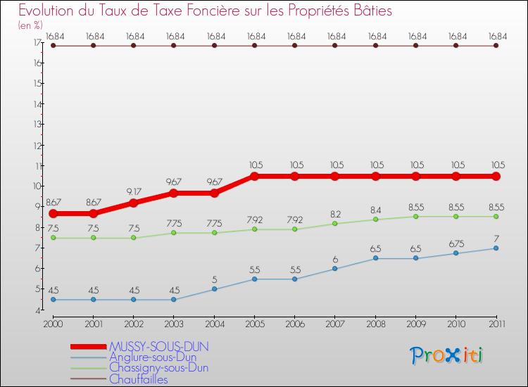Evolution du taux de la taxe foncière sur le bati pour MUSSY-SOUS-DUN et les communes proches Comparaison des taux de taxe foncière sur le bati pour MUSSY-SOUS-DUN et les communes voisines
