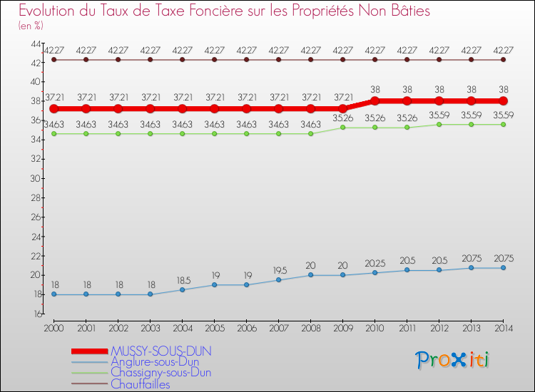 Evolution du taux de la taxe foncière sur les immeubles et terrains non batis pour MUSSY-SOUS-DUN et les communes proches de 2000 à 2014 Comparaison des taux de la taxe foncière sur les immeubles et terrains non batis pour MUSSY-SOUS-DUN et les communes voisines de 2000 à 2014
