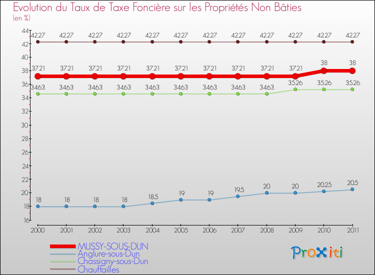Evolution du taux de la taxe foncière sur les immeubles et terrains non batis pour MUSSY-SOUS-DUN et les communes proches Comparaison des taux de la taxe foncière sur les immeubles et terrains non batis pour MUSSY-SOUS-DUN et les communes voisines