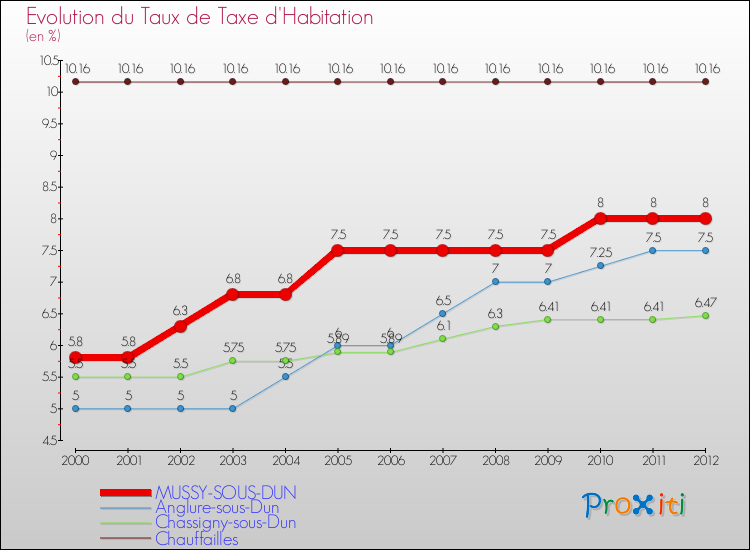 Evolution du taux de la taxe d'habitation pour MUSSY-SOUS-DUN et les communes proches Comparaison des taux de la taxe d'habitation pour MUSSY-SOUS-DUN et les communes voisines