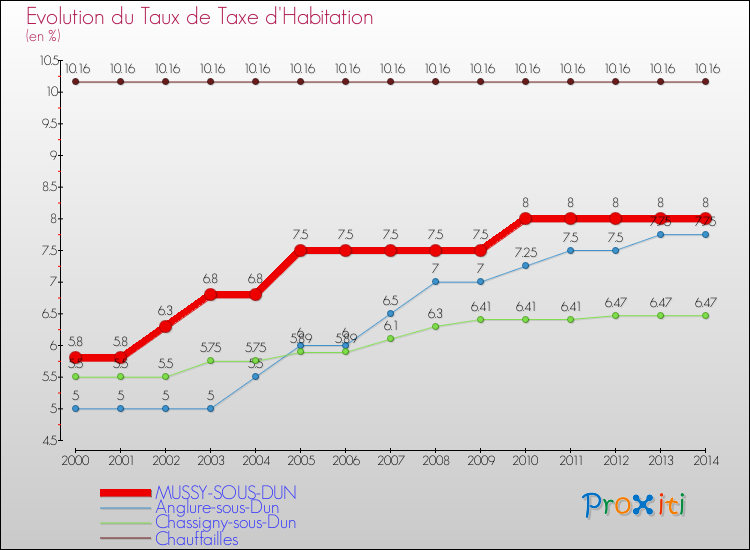 Evolution du taux de la taxe d'habitation pour MUSSY-SOUS-DUN et les communes proches de 2000 à 2014 Comparaison des taux de la taxe d'habitation pour MUSSY-SOUS-DUN et les communes voisines de 2000 à 2014