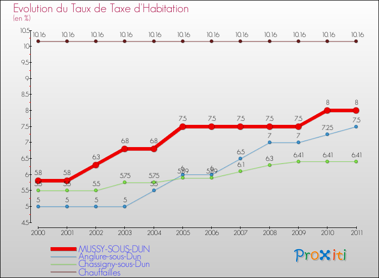 Evolution du taux de la taxe d'habitation pour MUSSY-SOUS-DUN et les communes proches Comparaison des taux de la taxe d'habitation pour MUSSY-SOUS-DUN et les communes voisines