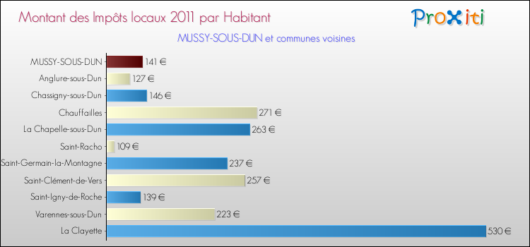 Montant des impôts locaux par Habitant pour MUSSY-SOUS-DUN et les communes proches Comparaison des impôts locaux par habitant pour MUSSY-SOUS-DUN et les communes voisines