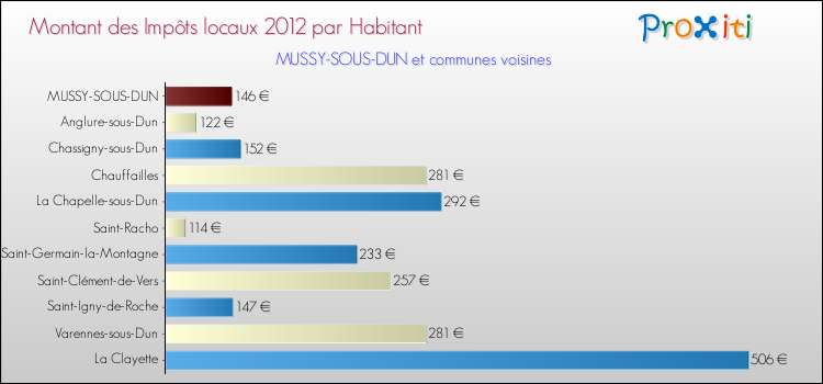 Montant des impôts locaux par Habitant pour MUSSY-SOUS-DUN et les communes proches Comparaison des impôts locaux par habitant pour MUSSY-SOUS-DUN et les communes voisines