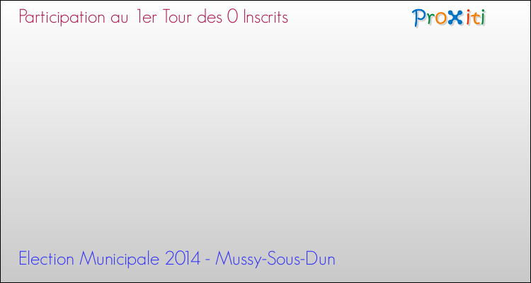 Participation au 1er Tour des Elections Municipales 2014 de la commune de Mussy-Sous-Dun Elections Municipales 2014 - Participation au 1er Tour pour la commune de Mussy-Sous-Dun